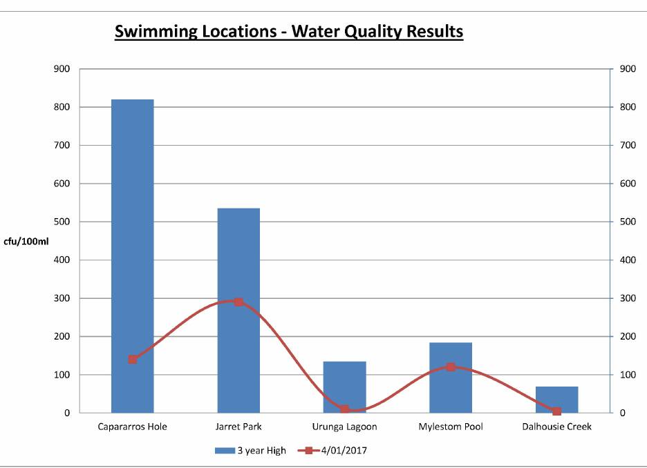 The graph showing the recent results against the three year high results. Council said it demonstrates that the readings were within the normal range of results expected for this time of year.