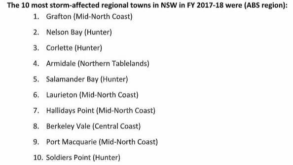 Mid North Coast in the eye of the storm for insurance claims