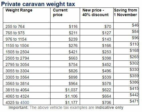 Rego price cut a boon for caravanners