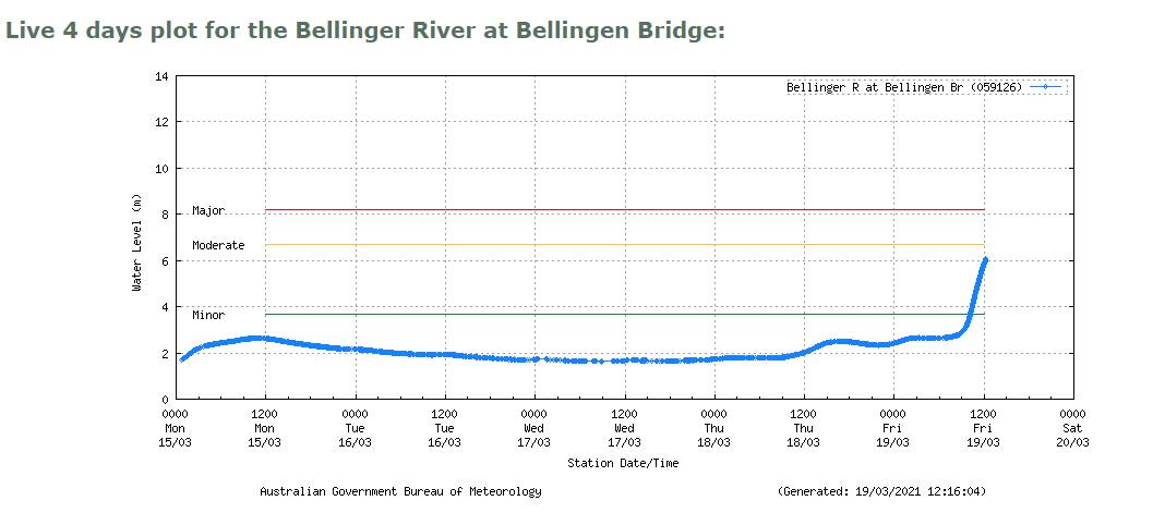 Scramble to close bridge after Bellinger River does hockey stick rise