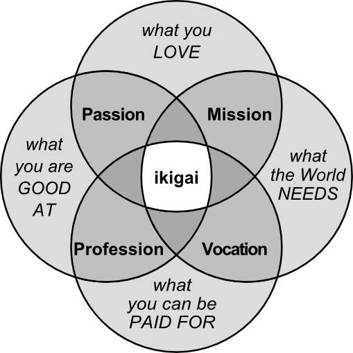 Ikigai-EN-optimized-PNG By enUserNimbosa derived from works by Dennis Bodor (SVG) and Emmy van Deurzen (JPG) (httpst.coTiRhcMD7HP) [CC BY-SA 4.0 (httpscreativecommons.orglicensesby-sa4.0)], via Wikimedia